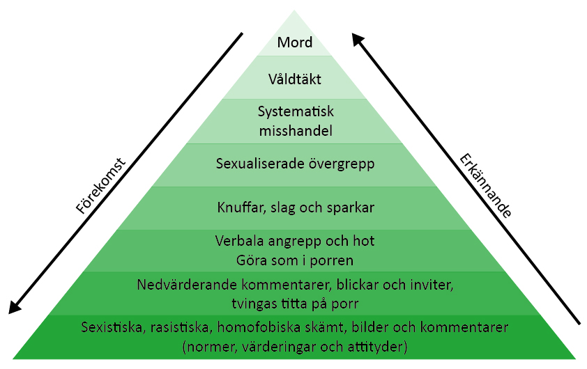 Våldspyramiden som illustrerar våldets normalisering och rättfärdigande