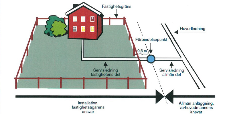 Illustration som visar förbindelsepunkt för vattenledning vid bostadshus